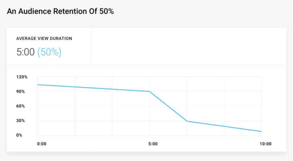 The higher audience retention rate means there are likely more chances of appearing in search feed more frequently.