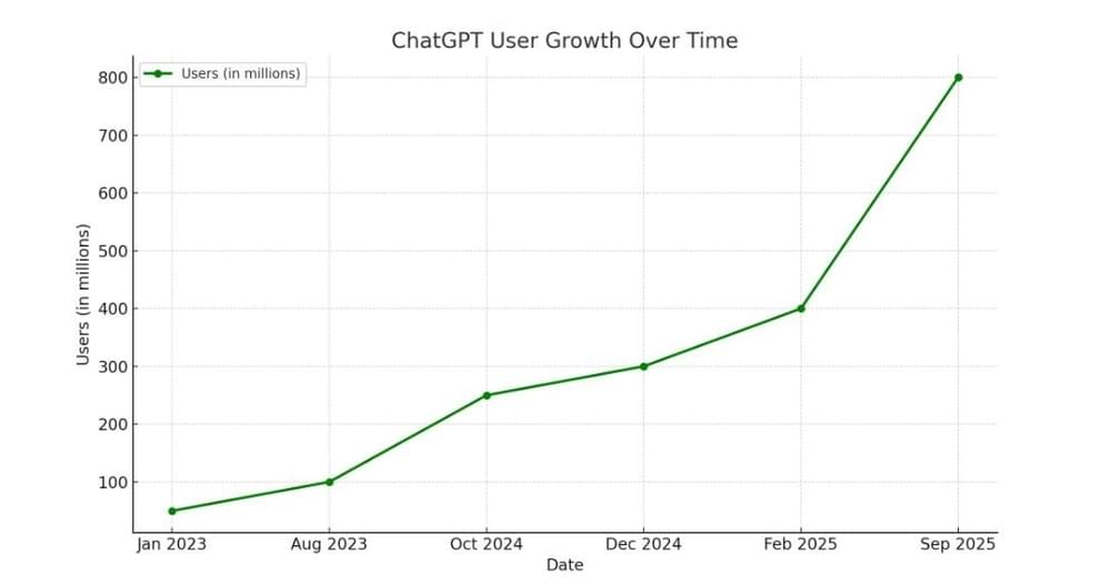 ChatGPT Usage Statistics