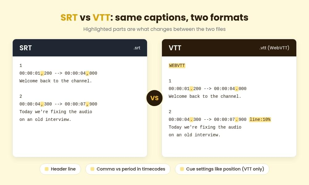The same two captions written as an SRT file and as a VTT file SRT vs VTT side by side