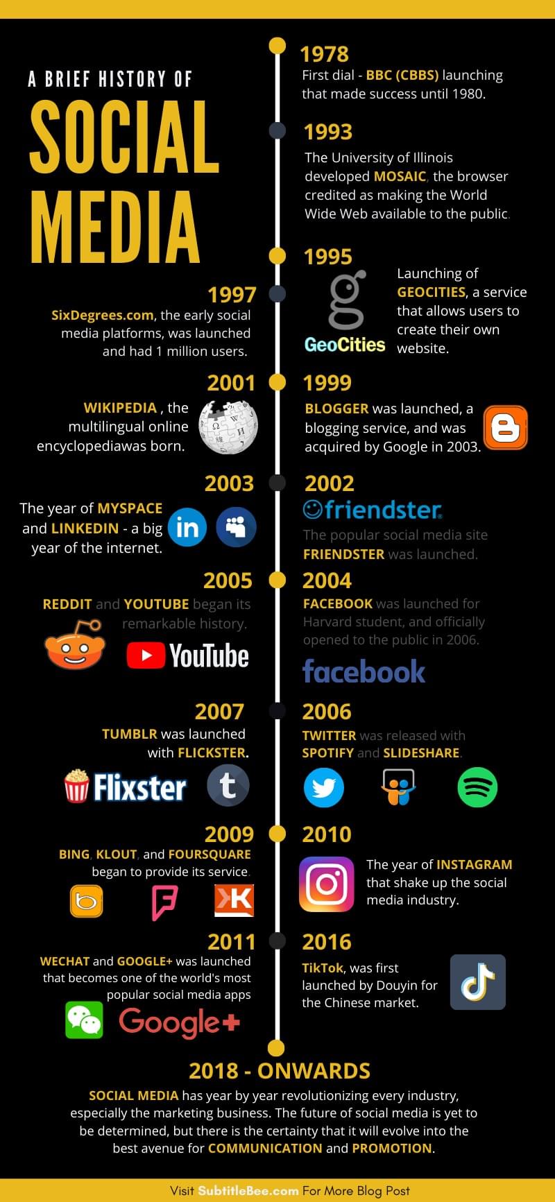 evolution of social media timeline