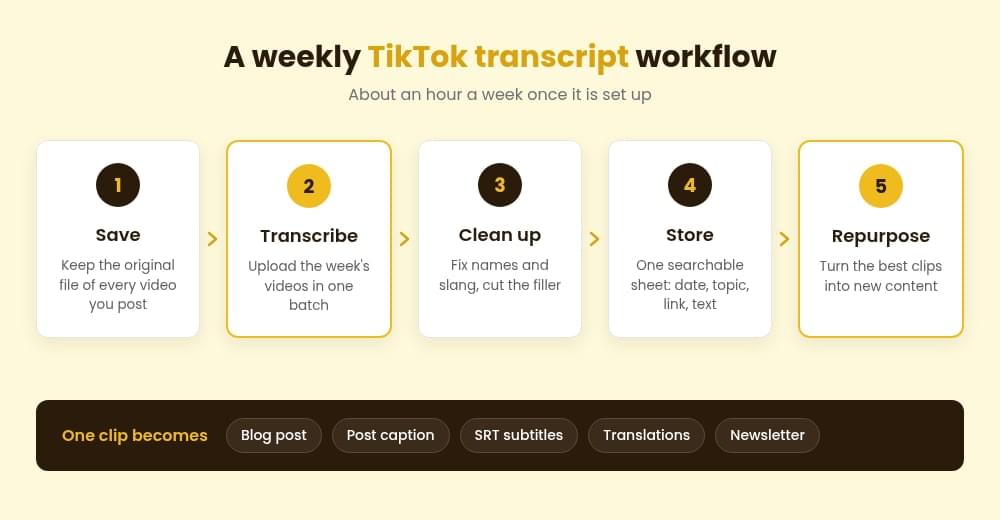 Weekly TikTok transcript workflow: save, transcribe, edit, export, repurpose Weekly TikTok transcript workflow