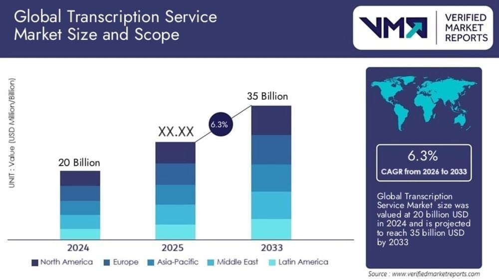Global Transcription Service