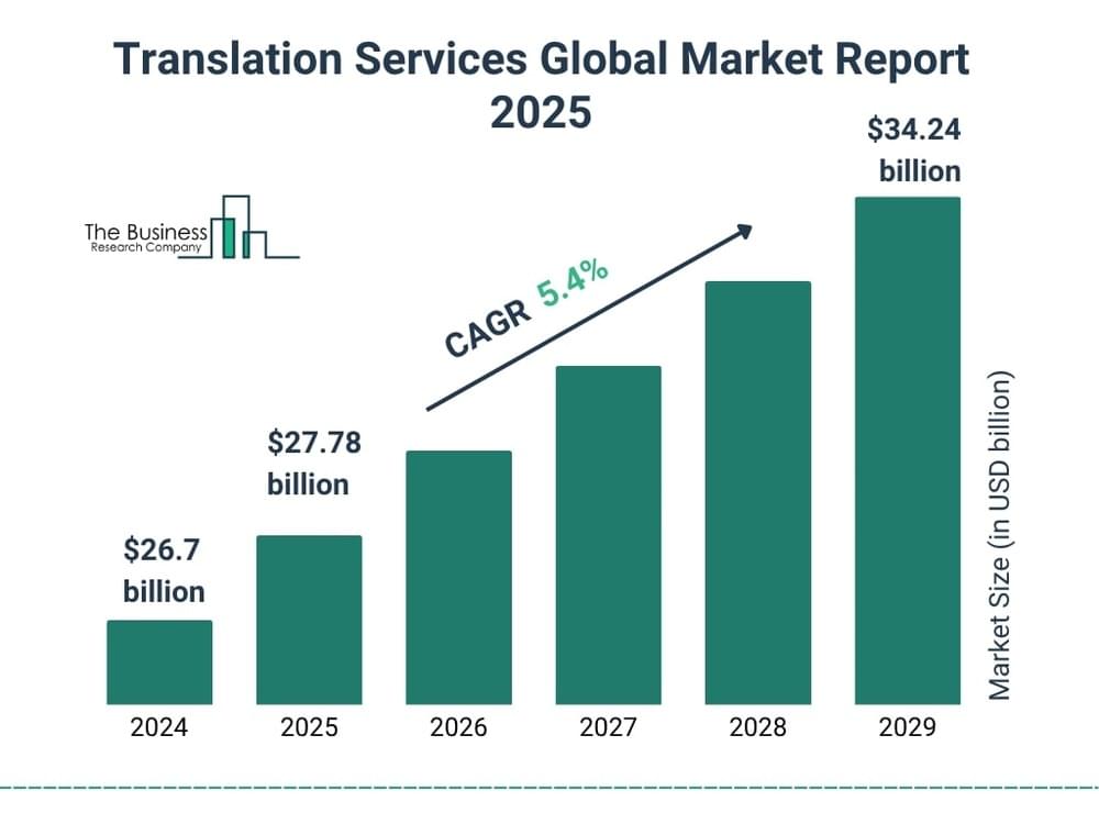 Global Translation Market